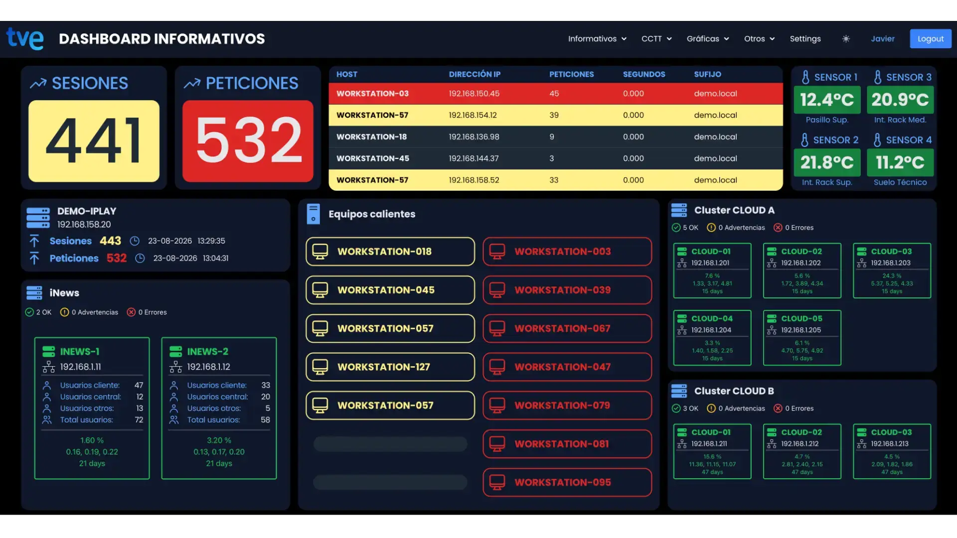Panel de monitorización con métricas de sesiones, peticiones y sensores de temperatura
